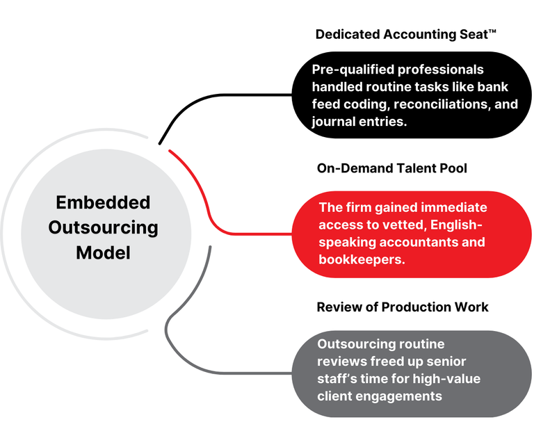 Finsmart Accounting Solutions to Capacity Challenge