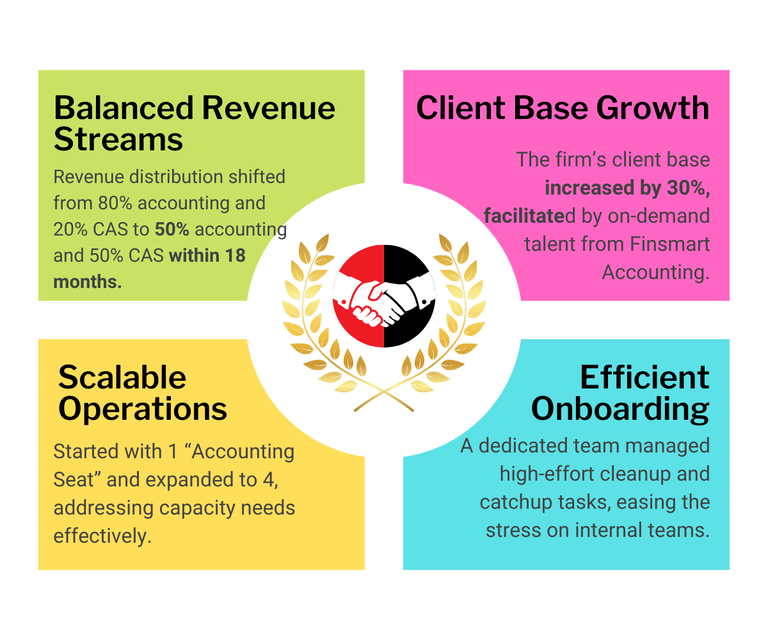 Finsmart Accounting Partnership Success