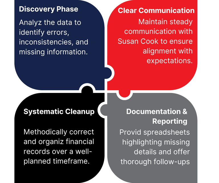 Finsmart Accounting Apporach for Quickbooks Cleanup