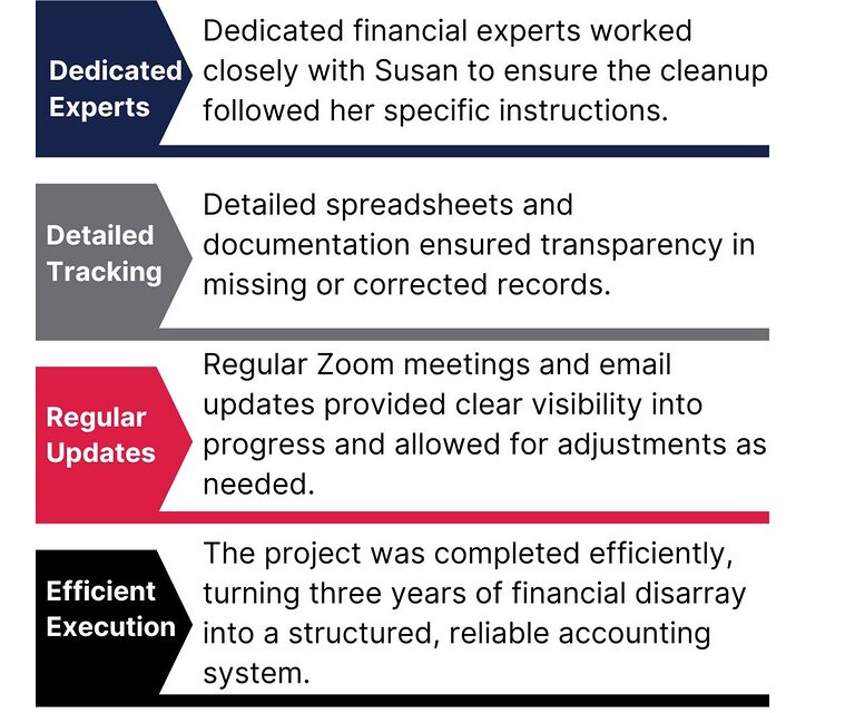 Finsmart Accounting Solution for Quickbooks Cleanup