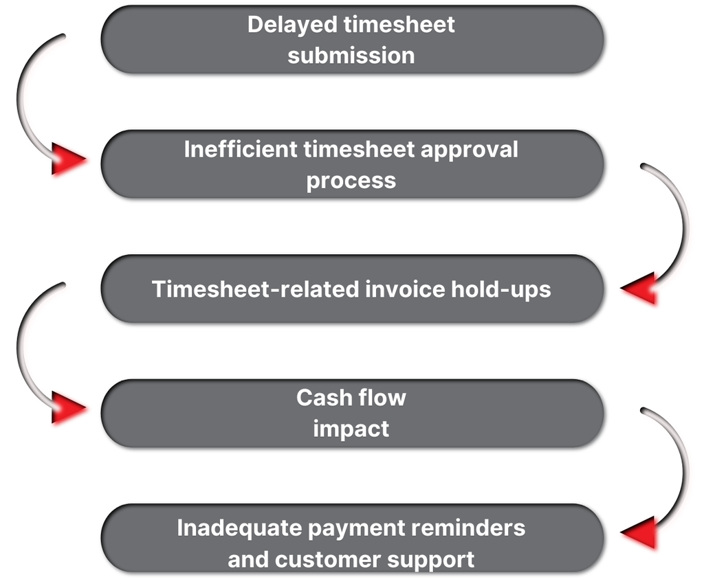Challenges faced by Customer