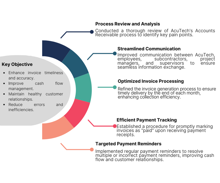 Finsmart Accounting Approach to Challenge