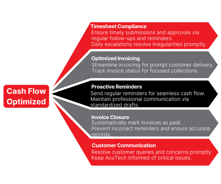 Finsmart Accounting Solution for Challenge
