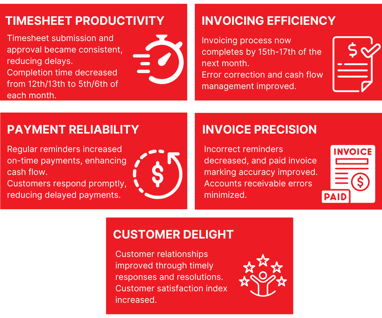 Finsmart Accounting Partnership Success