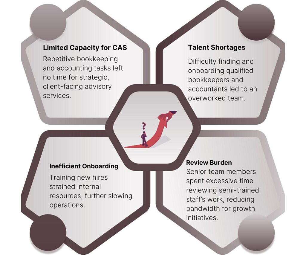 Capacity Challenges