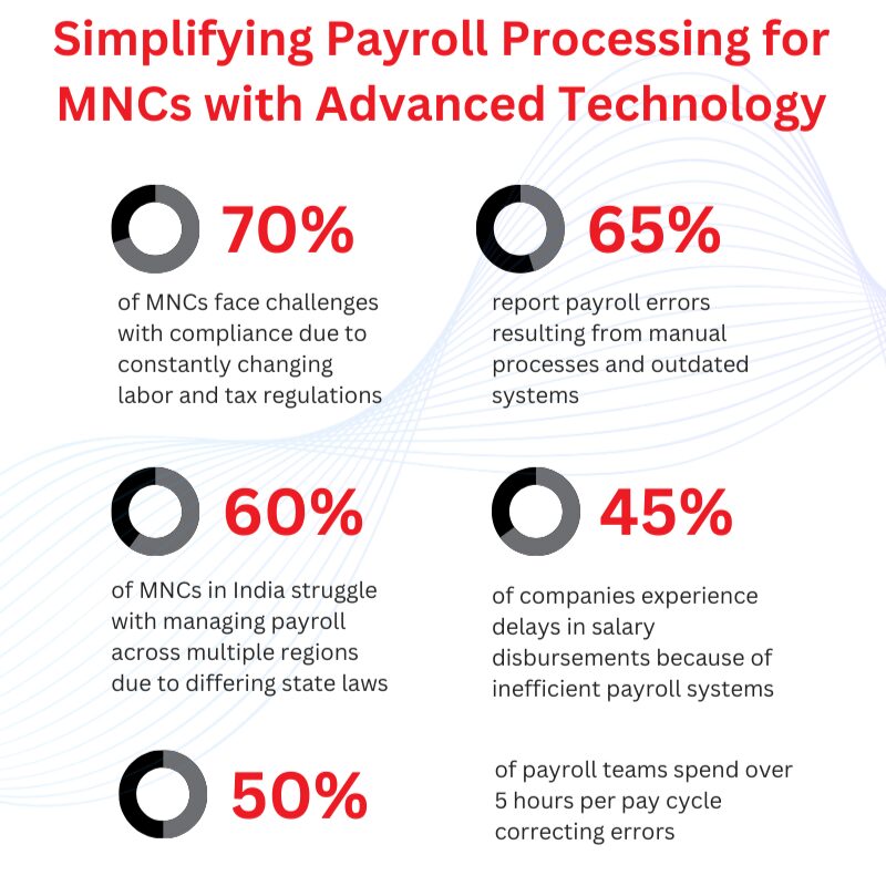 Infographic explaining simplifying payroll processing